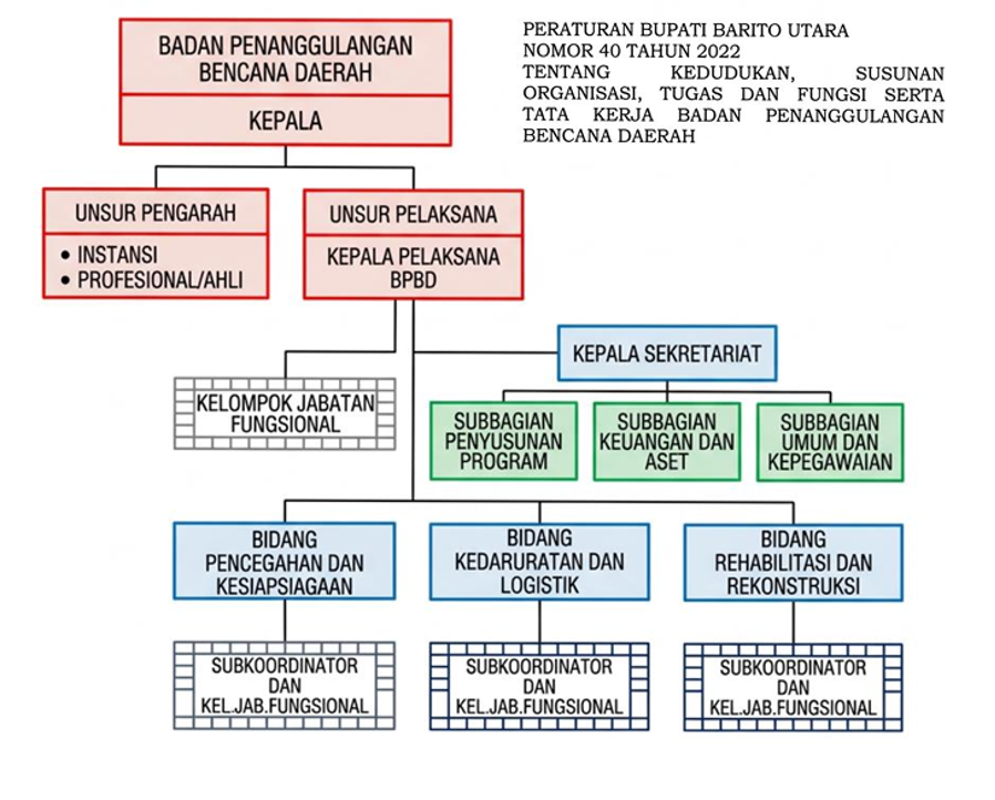 Bagan Struktur Organisasi BPBD